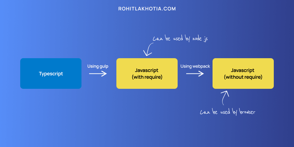 Bundling javascript with require statement to javascript without require statement using webpack
