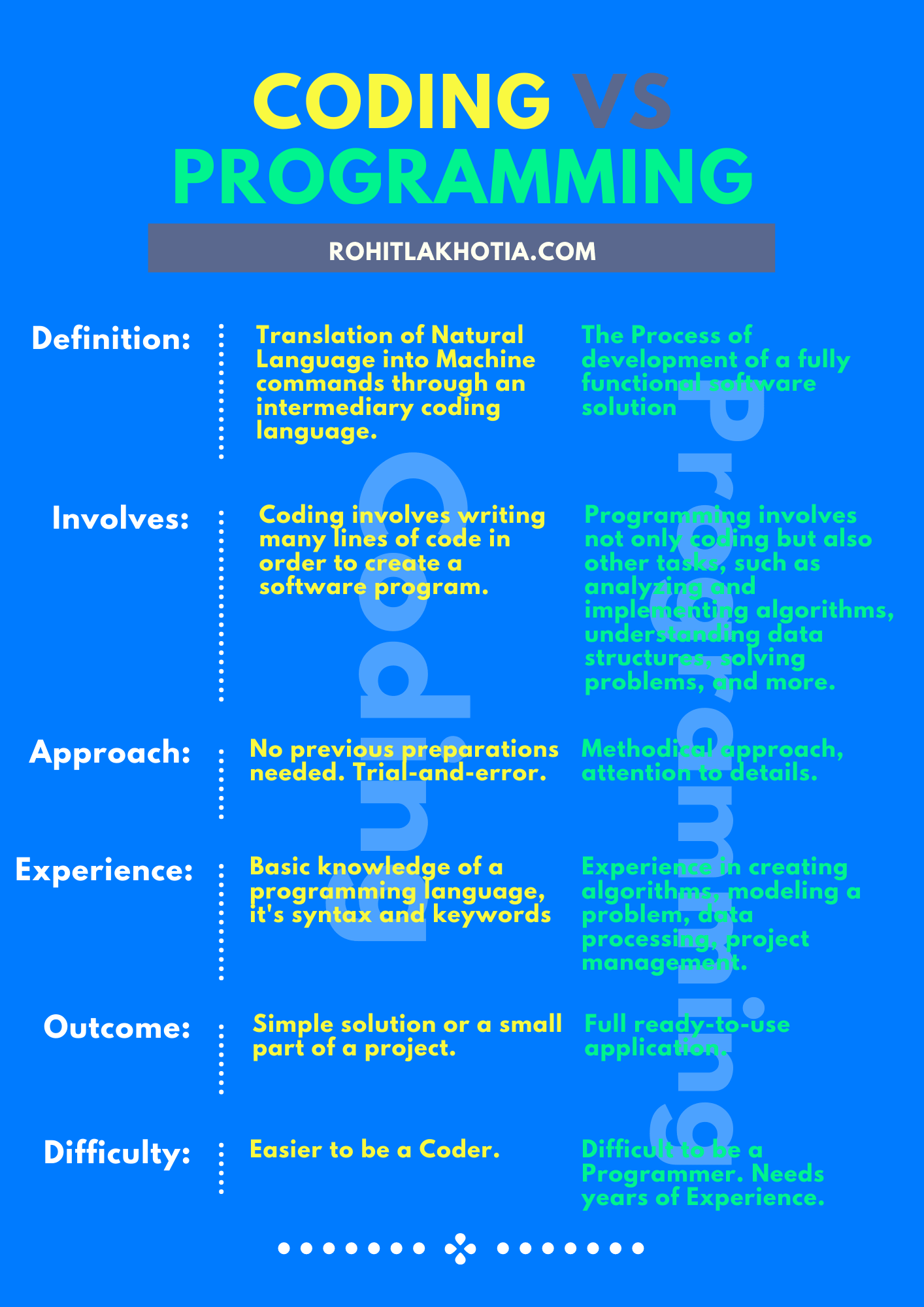 Coding vs Programming