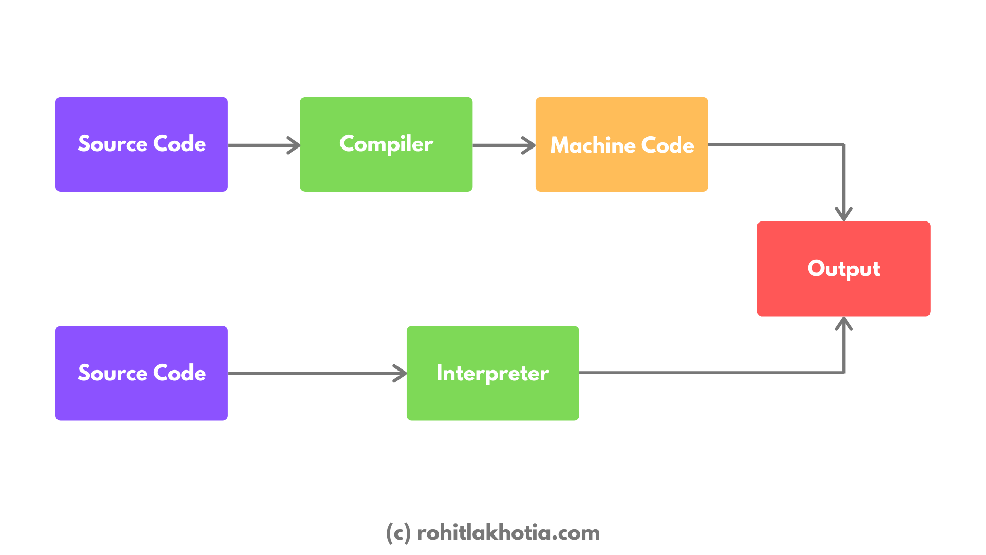 How the source code is transferred to an output